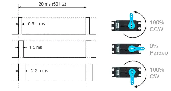 Continuous Rotation Servo